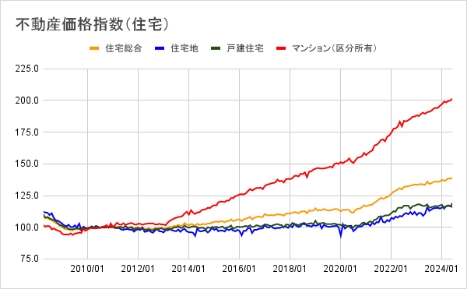 不動産の売り時は今!?